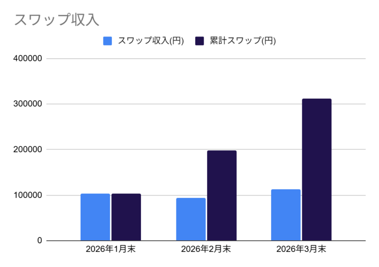 スワップ収入