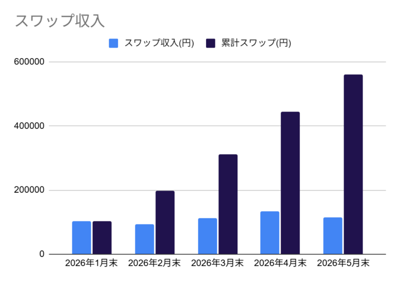 累計スワップ収入