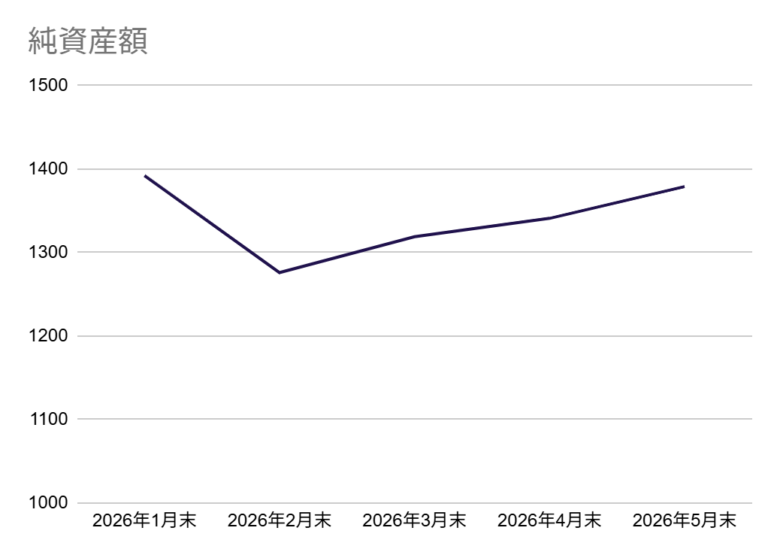 純資産額