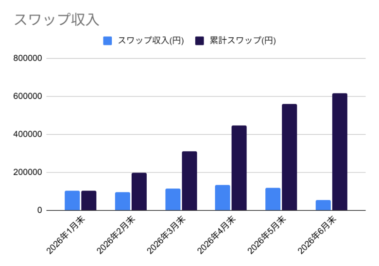 スワップ収入6月