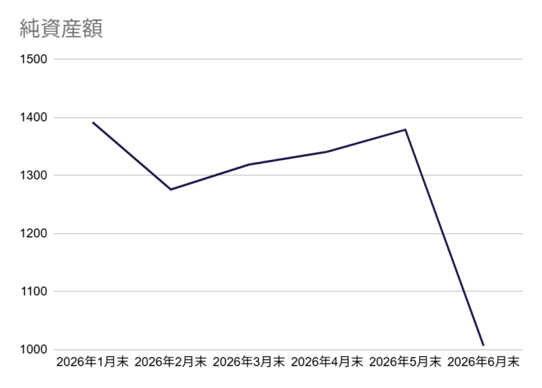 総資産6月
