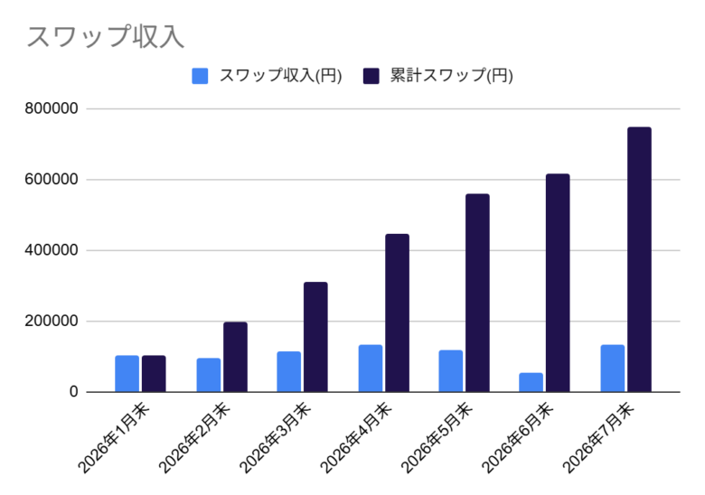 スワップ収入推移