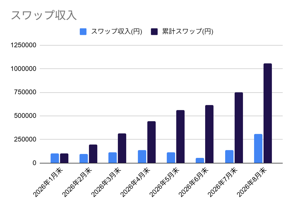 スワップ収入