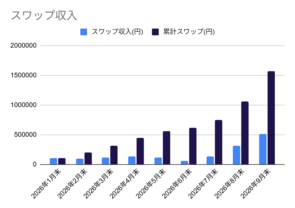 スワップ収入